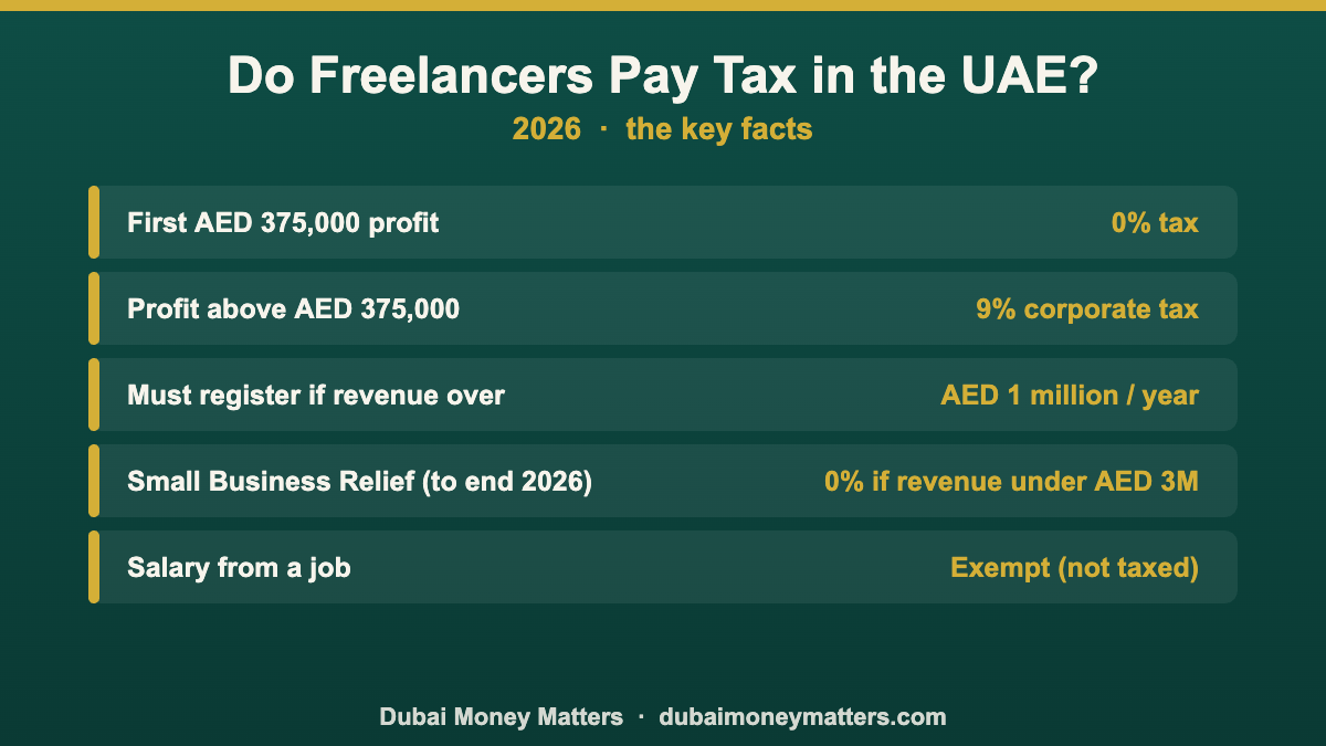 Do freelancers pay tax in the UAE 2026 key facts