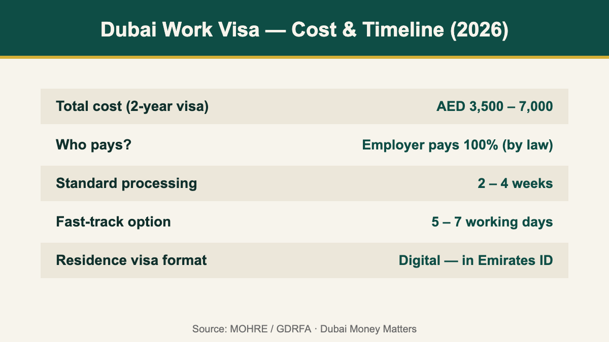 Dubai work visa cost and timeline 2026