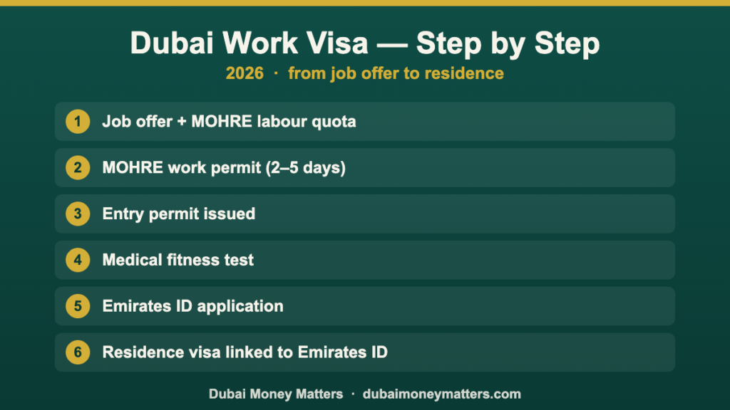 Dubai work visa step by step process 2026