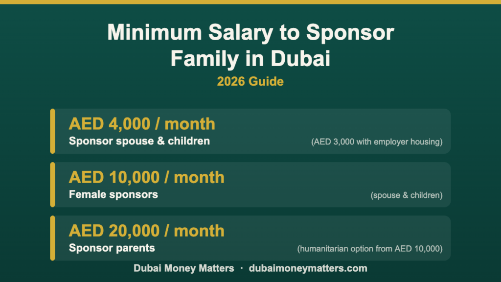 Minimum salary to sponsor family in Dubai 2026 — AED 4,000 spouse and children, AED 10,000 female sponsors, AED 20,000 parents