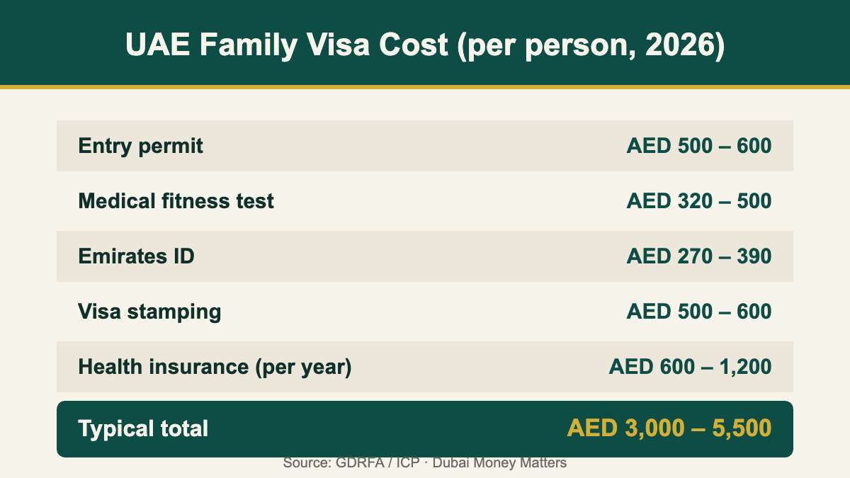 UAE family visa cost breakdown per person 2026 — entry permit, medical, Emirates ID, stamping, insurance