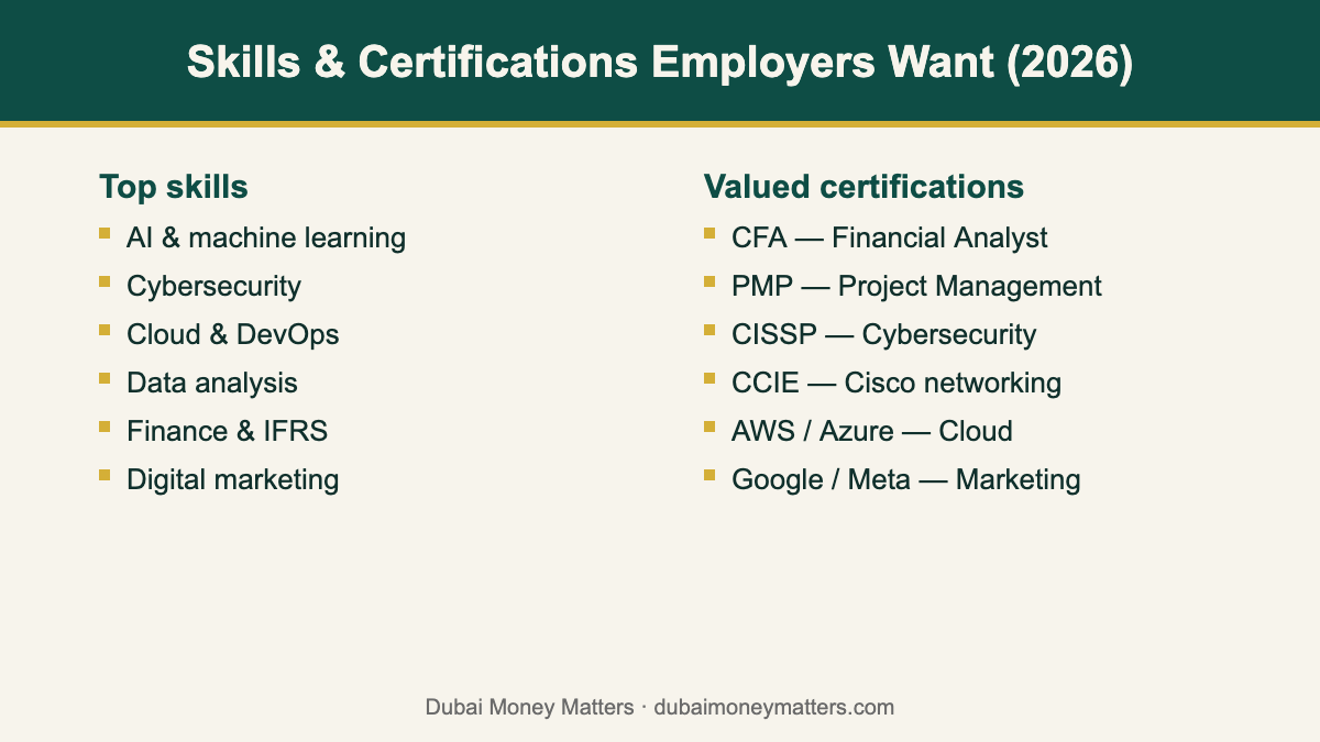 In-demand skills and professional certifications employers want in Dubai 2026