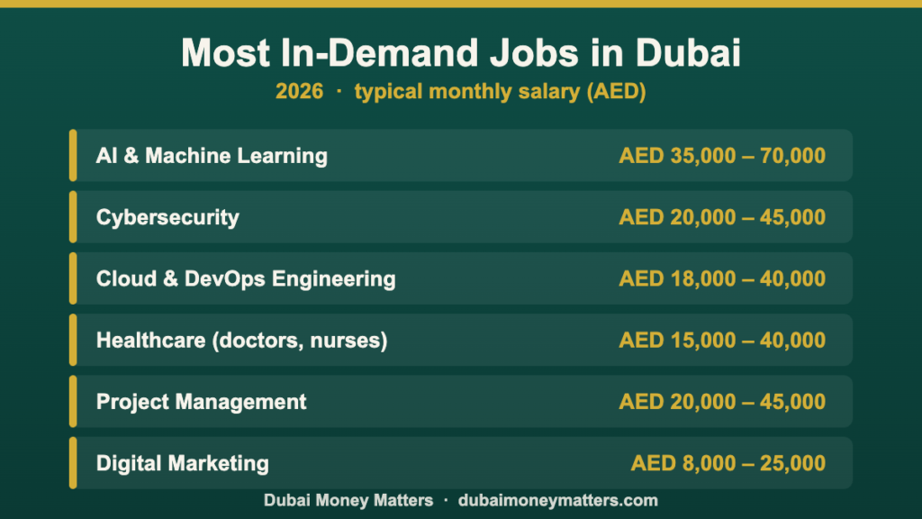 Most in-demand jobs in Dubai 2026 with monthly salary ranges in AED