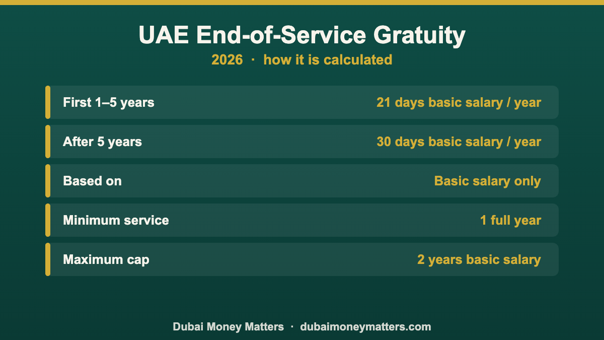UAE end of service gratuity calculation 2026