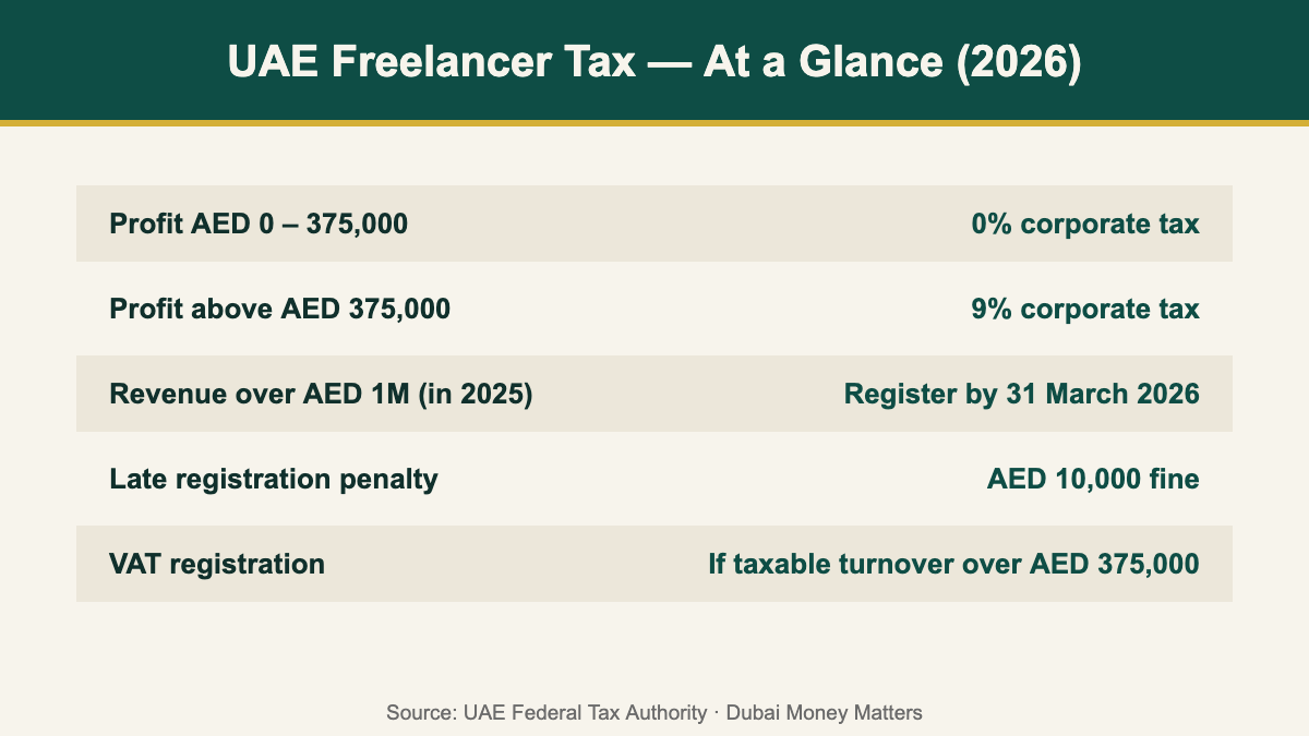 UAE freelancer corporate tax thresholds and registration 2026