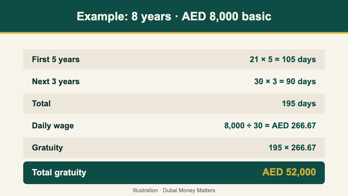 UAE gratuity worked example 8 years AED 8000