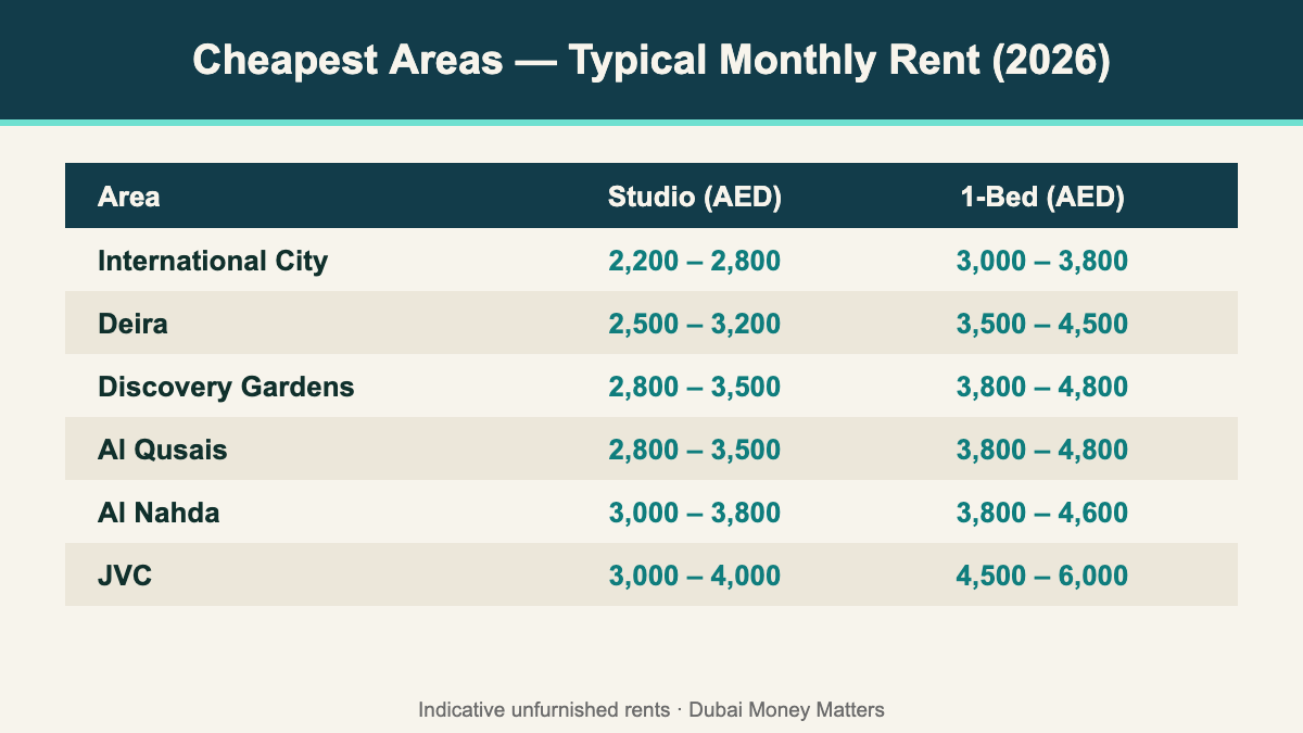 Cheapest Dubai areas monthly rent 2026